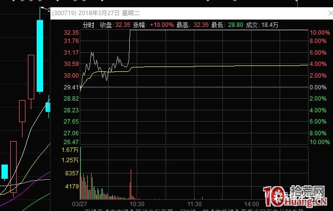 指數大漲長陽,題材板塊發酵次日怎麼上車 漲停板深度教程(圖解) 指數大漲長陽,題材板塊發酵次日怎麼上車 漲停板深度教程(圖解),拾荒網