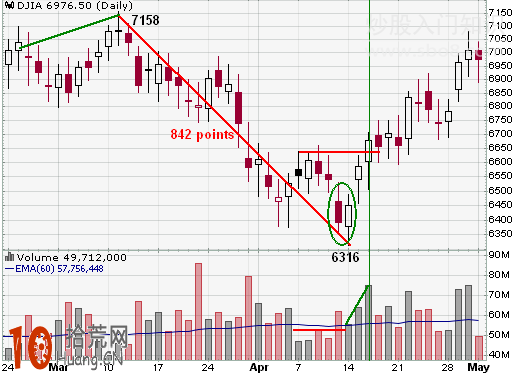 趨勢的市場走勢圖解,拾荒網