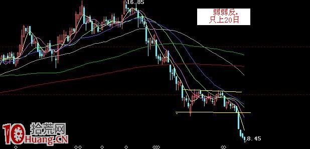 圖解熊市下跌中途的反彈力度與賣出技巧,拾荒網
