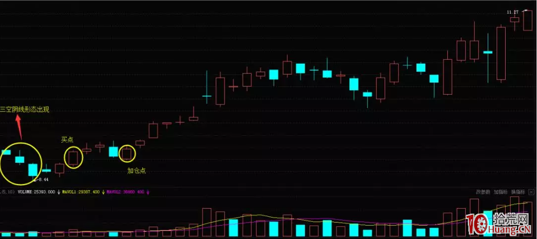 K線三空陰線形態的低吸技巧（圖解）,拾荒網