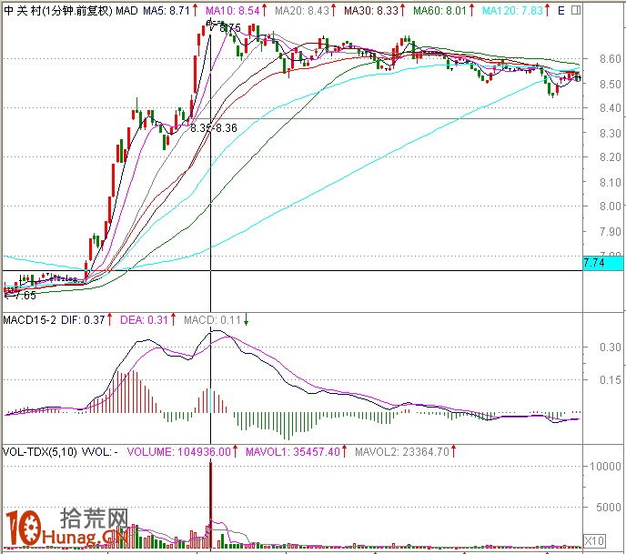 圖解盤中分時急拉技巧：1分鐘K線超短線盯盤（2）,拾荒網