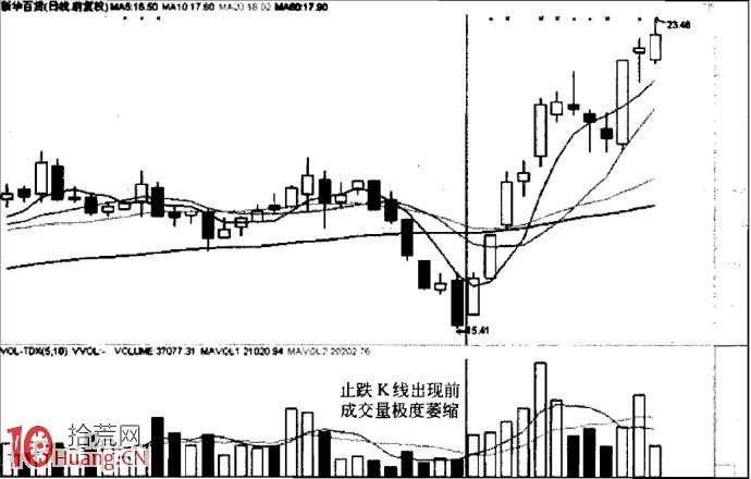 圖解止跌K線組合的抄底技巧 圖解止跌K線組合的抄底技巧,拾荒網