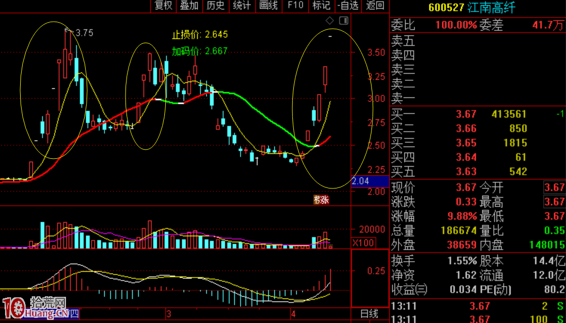 不得不說,股性真的很重要(圖解) 不得不說,股性真的很重要(圖解),拾荒網