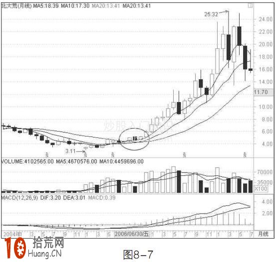 圖解中長線投資者如何用月均線進場抄底買入 圖解中長線投資者如何用月均線進場抄底買入,拾荒網