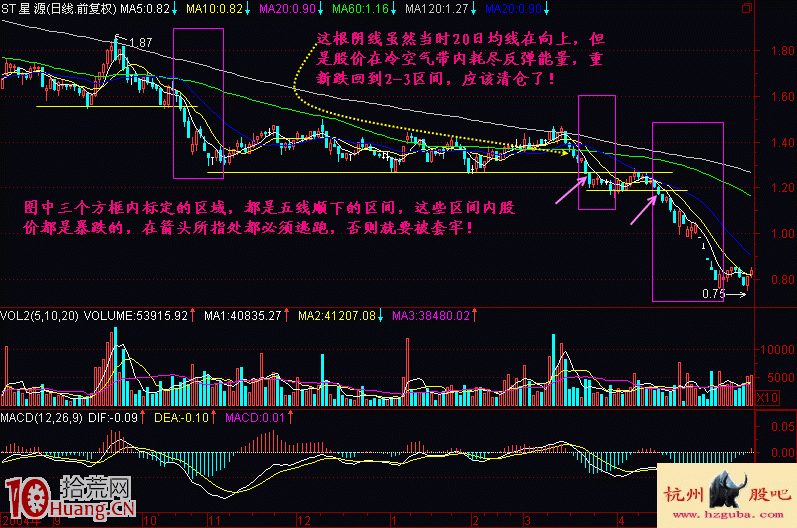 圖解五線順下均線做空形態的炒股技巧 圖解五線順下均線做空形態的炒股技巧,拾荒網