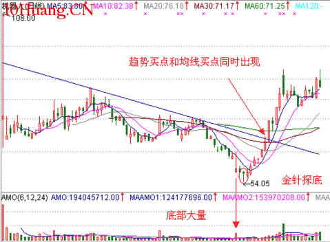 經典K線信號底部形態研究（四）：金針探底（圖解）,拾荒網