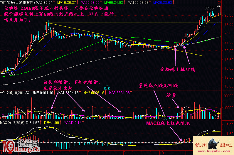 圖解金蜘蛛上挑60線形態的看盤技巧 圖解金蜘蛛上挑60線形態的看盤技巧,拾荒網