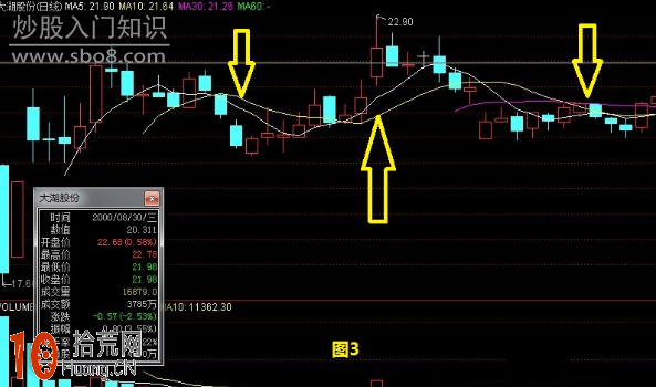 移動平均線高級教程:均線的轉點捕捉與變盤 移動平均線高級教程:均線的轉點捕捉與變盤,拾荒網