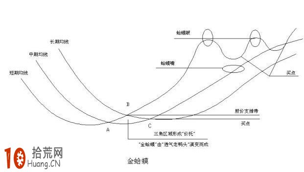 實戰圖解均線3+1買入法,拾荒網