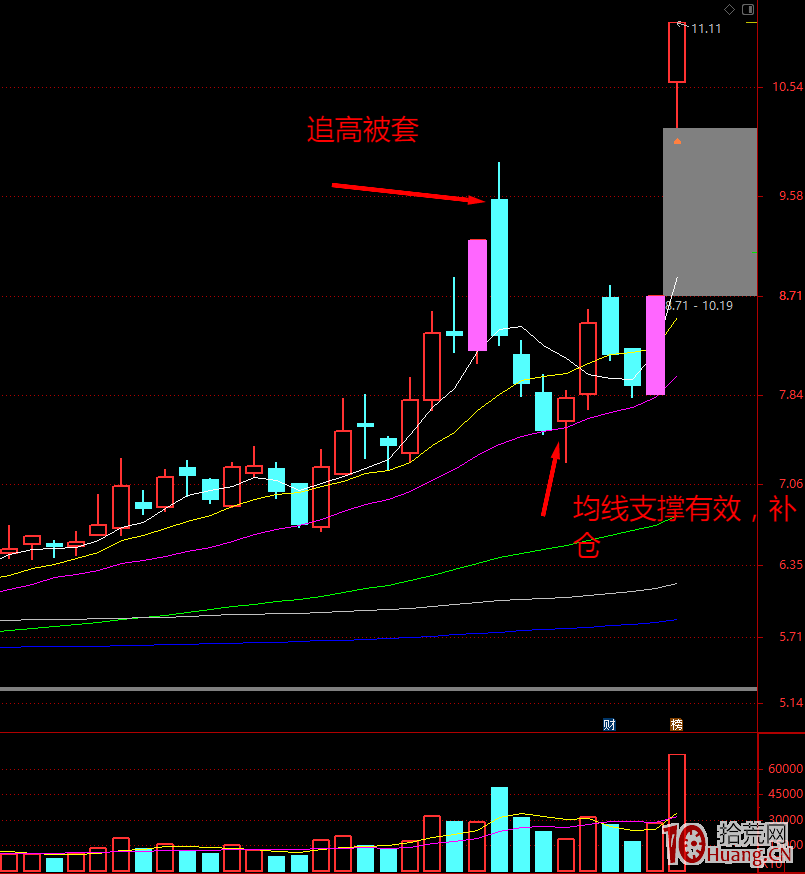 中短線投資者如何補倉？,拾荒網