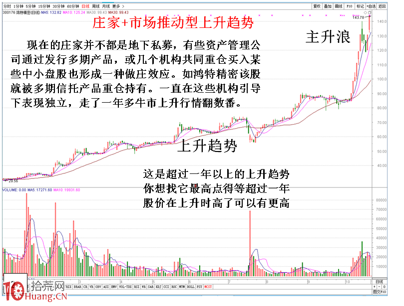 圖解神奇的穩賺上升趨勢(2) 圖解神奇的穩賺上升趨勢(2),拾荒網