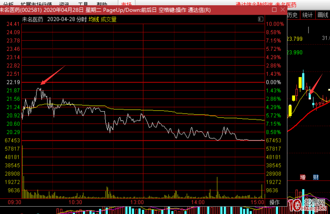 牛股或龍頭股或人氣股，回調10%的低吸博反彈要規避這種分時誘多（圖解）,拾荒網