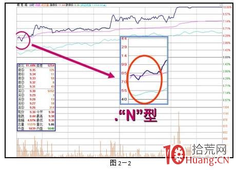 早盤股票高開高走強勢上攻的兩種分時走勢：N形或W型（圖解）,拾荒網