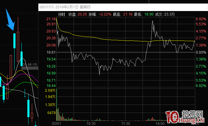 龍頭股大長腿戰法系列深度教程 5：高開長U下影線，次日的低吸機會（圖解）,拾荒網