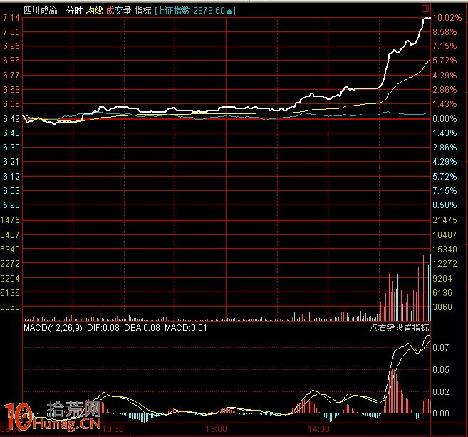 圖解盤中分時急拉技巧：1分鐘K線超短線盯盤（3）,拾荒網