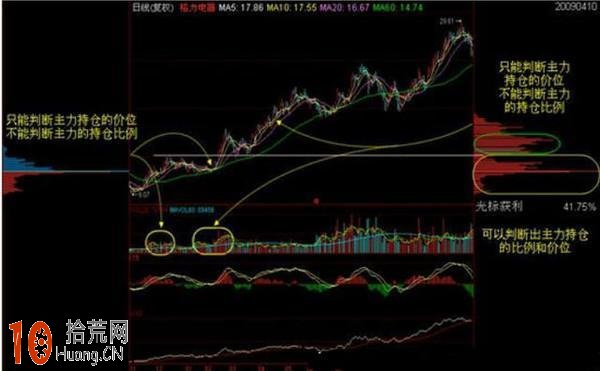 籌碼分佈圖戰法圖解：籌碼分佈與成交量和K線走勢的關系,拾荒網