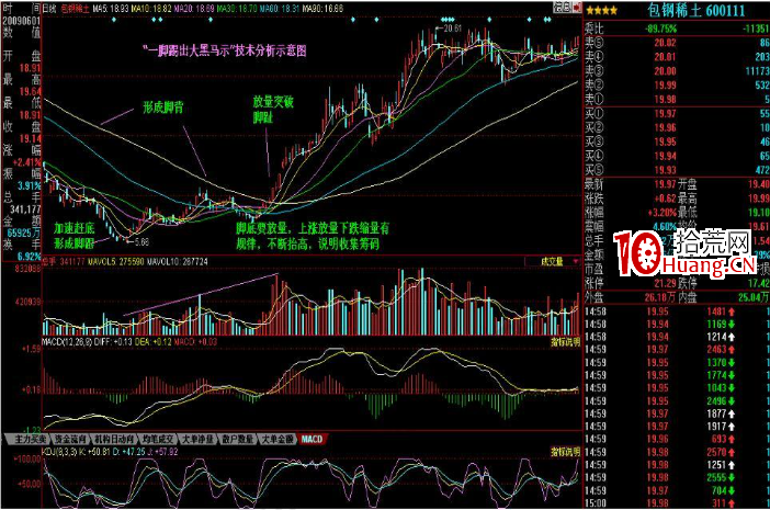 K線掘金系列 第二節:赤腳底,一腳踢出大黑馬形態(圖解) K線掘金系列 第二節:赤腳底,一腳踢出大黑馬形態(圖解),拾荒網