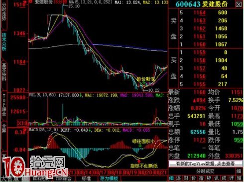 圖解MACD底背離與分時底背離的上漲級別 圖解MACD底背離與分時底背離的上漲級別,拾荒網