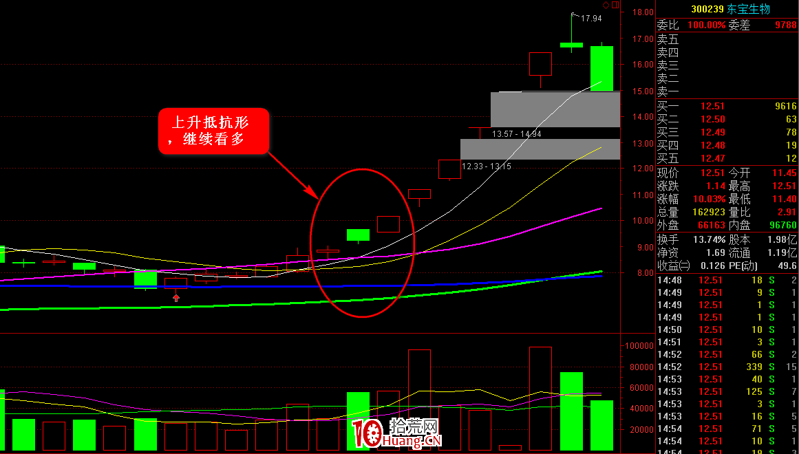 K線圖高手進階教程44：上升抵抗形K線戰法（圖解）,拾荒網