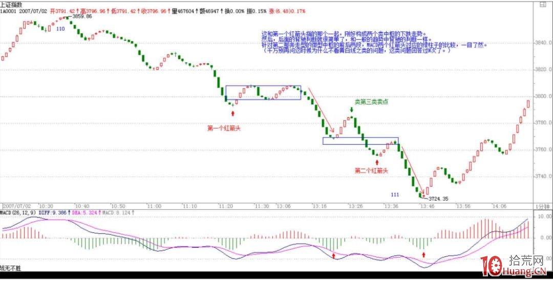 《纏論108課》64：去機場路上給各位補課（macd對背馳輔助判斷的一個實例）【背馳篇】,拾荒網