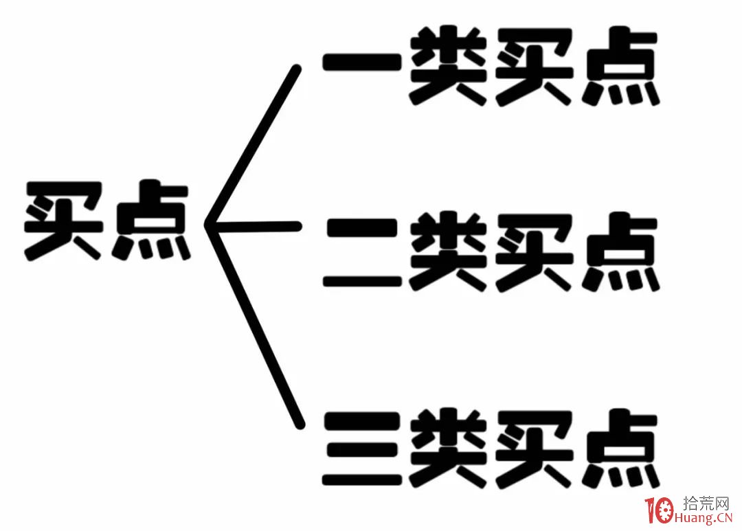 纏論入門系統教程 9:纏論中的三買三賣法(圖解) 纏論入門系統教程 9:纏論中的三買三賣法(圖解),拾荒網
