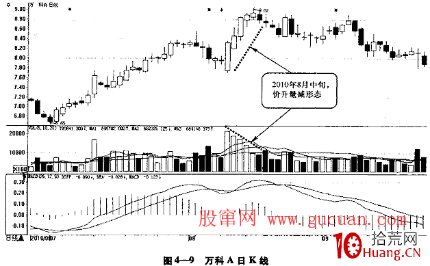 什麼是價量配合與價量背離(圖解) 什麼是價量配合與價量背離(圖解),拾荒網