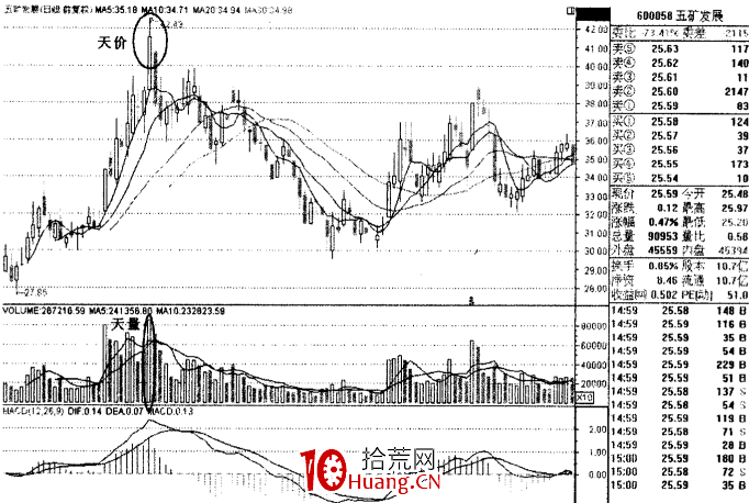 天量天價、地量地價(圖解) 天量天價、地量地價(圖解),拾荒網
