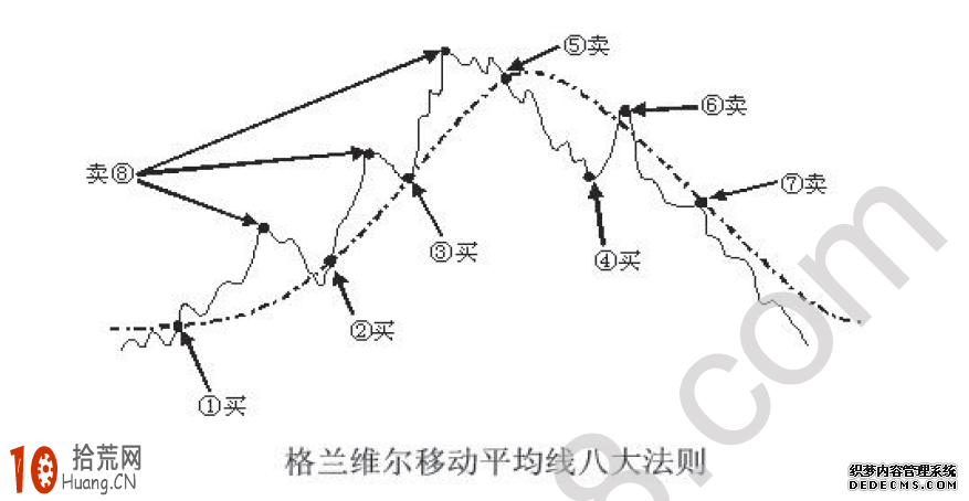 道氏理論與移動平均線(MA)指標的結合運用 道氏理論與移動平均線(MA)指標的結合運用,拾荒網
