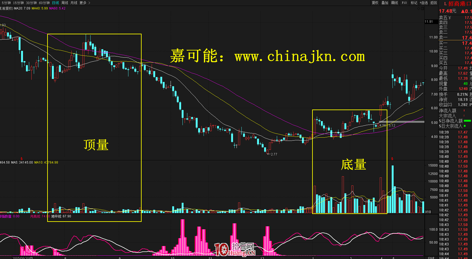 什麼是底量超頂量？底量超頂量的買股技術（圖解）,拾荒網