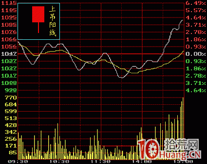 上吊陽線k線分析（圖解）,拾荒網
