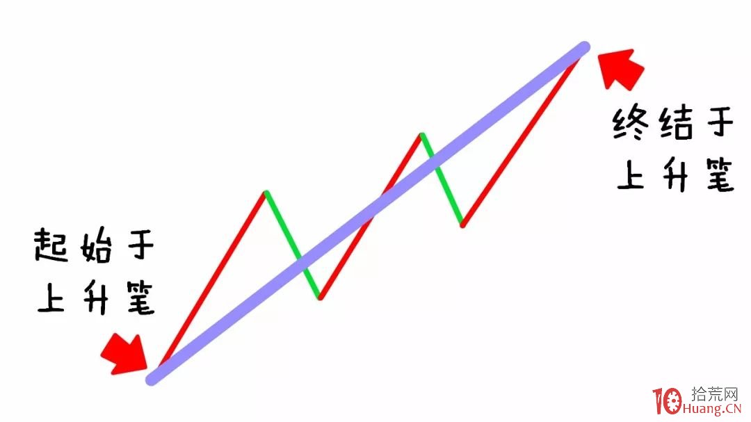 纏論入門系統教程 3:纏論中的線段(圖解) 纏論入門系統教程 3:纏論中的線段(圖解),拾荒網
