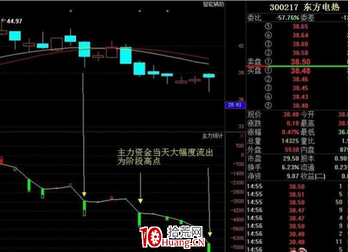 解套和降低成本的波段技巧（圖解）,拾荒網