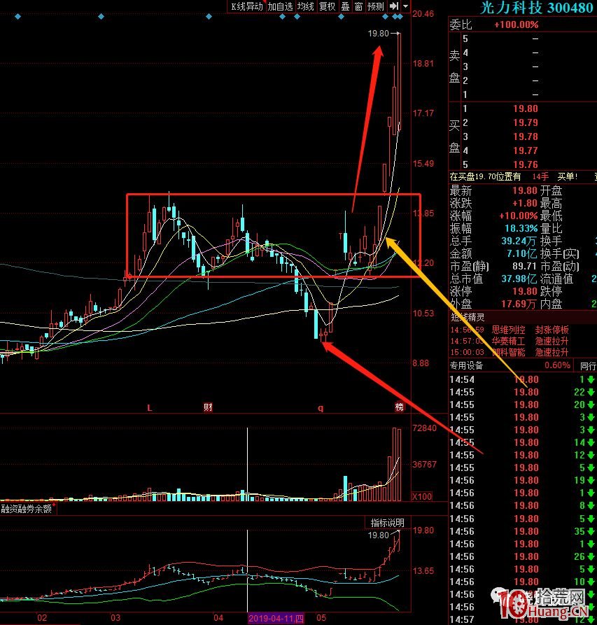 K線形態突破的三種分類（圖解）,拾荒網