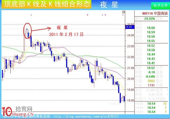 圖解莊傢出貨K線及組合K線:夜星 圖解莊傢出貨K線及組合K線:夜星,拾荒網