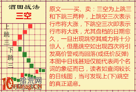 酒田K線戰法圖解(70)：股價上跳空三次不等於後市大漲,拾荒網