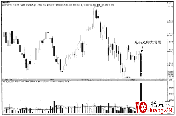 光頭光腳大陰線形態實戰(圖解) 光頭光腳大陰線形態實戰(圖解),拾荒網