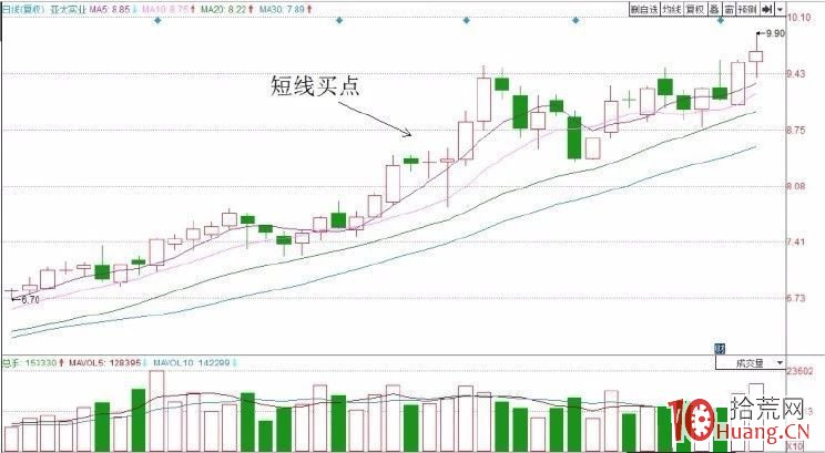 海底撈針買入法（圖解）,拾荒網