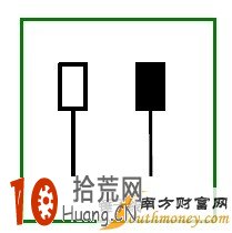 K線反轉形態K線圖看盤技巧圖解:錘子線和流星線 K線反轉形態K線圖看盤技巧圖解:錘子線和流星線,拾荒網