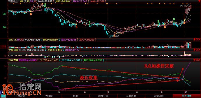 圖解股票啟動行情資金進場後的指標狀況,拾荒網