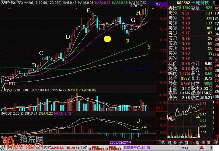 圖解老鴨頭形態選股技巧 圖解老鴨頭形態選股技巧,拾荒網