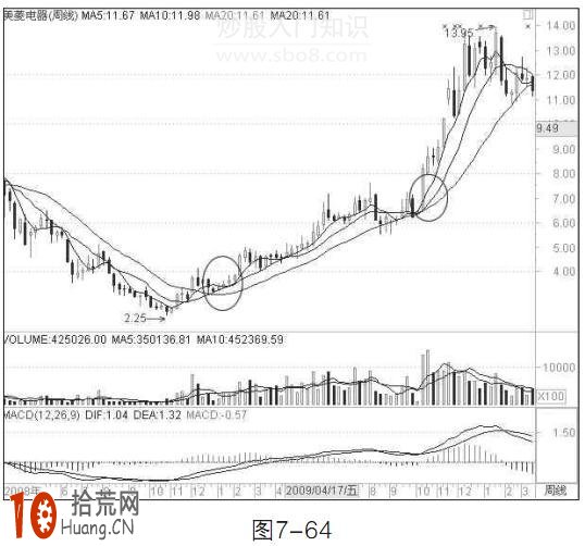 圖解周均線炒股技巧:如何買入持股待漲 圖解周均線炒股技巧:如何買入持股待漲,拾荒網