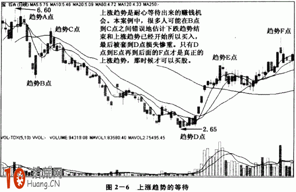 圖解不同市道如何耐心等待趨勢線確立再抄底入場,拾荒網