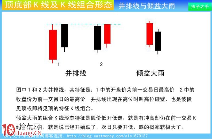 圖解莊傢出貨K線及組合K線:並排線和傾盆大雨 圖解莊傢出貨K線及組合K線:並排線和傾盆大雨,拾荒網