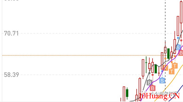 滾動操作做T戰法(圖解) 滾動操作做T戰法(圖解),拾荒網