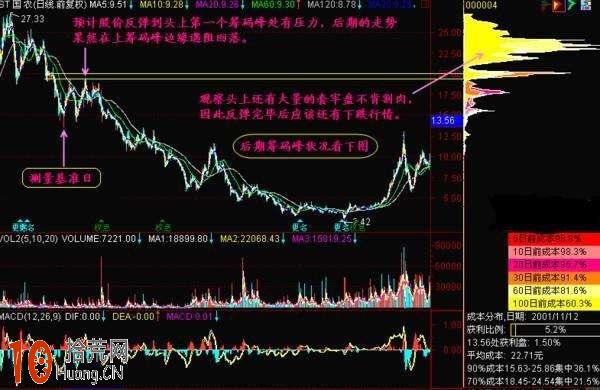 圖解如何用籌碼分佈圖戰法指導股票買賣操作 圖解如何用籌碼分佈圖戰法指導股票買賣操作,拾荒網