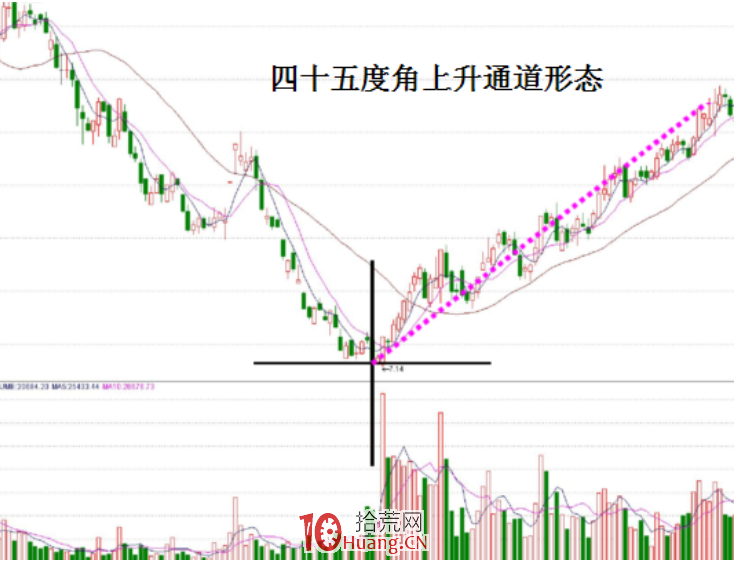 主升浪戰法深度教程（圖解）,拾荒網