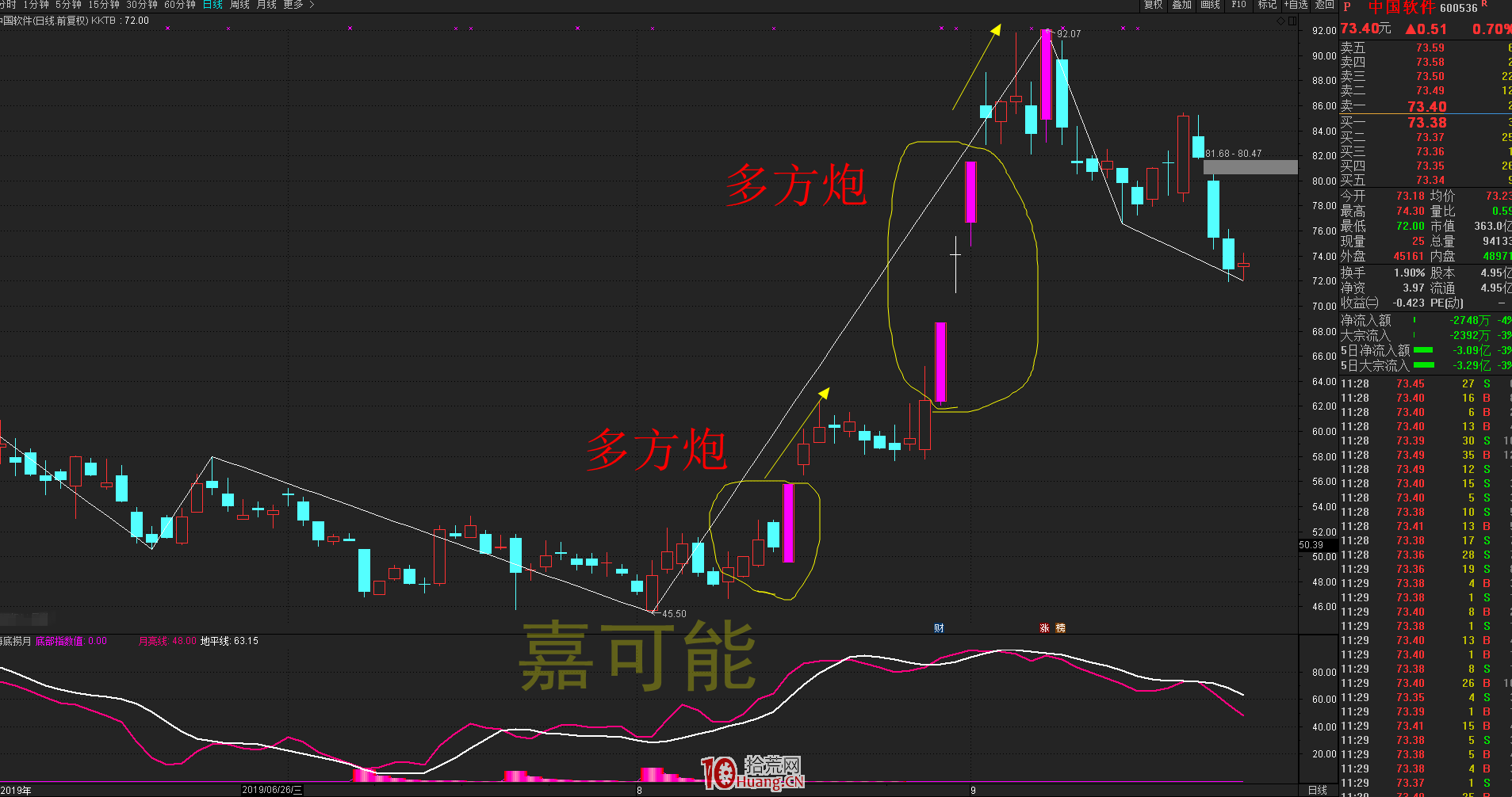 K線多方炮形態的買股技巧(圖解) K線多方炮形態的買股技巧(圖解),拾荒網