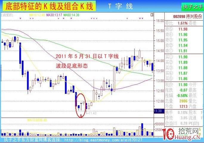 底部k線特征：T字線和倒T字線（圖解）,拾荒網