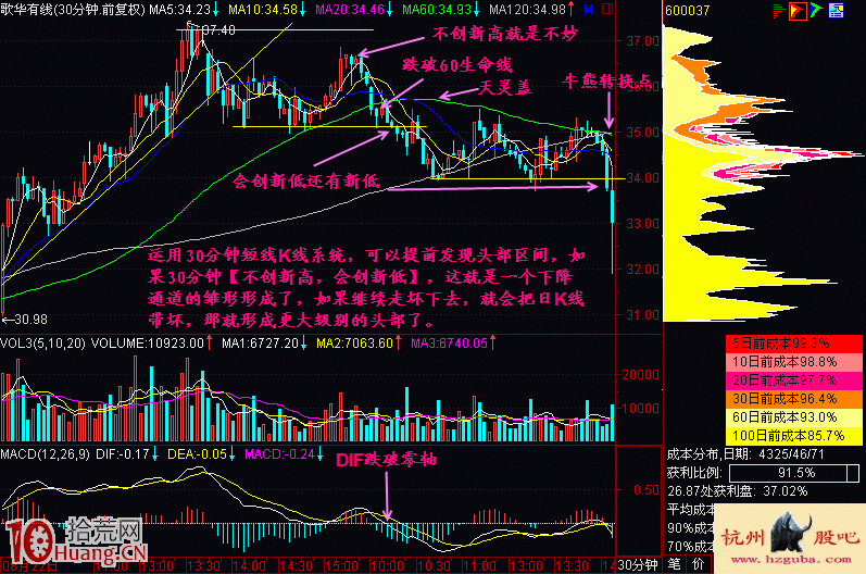 圖解為什麼說二次上攻時股票不創新高不妙 圖解為什麼說二次上攻時股票不創新高不妙,拾荒網