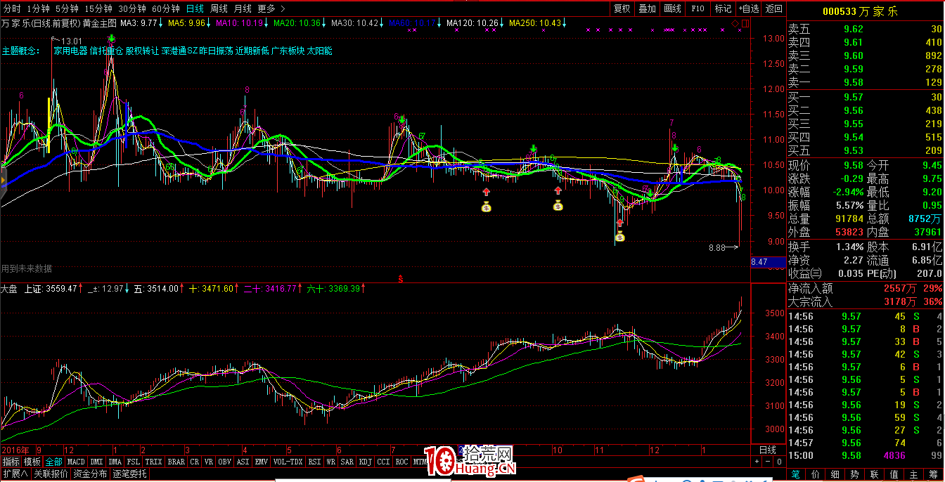 盤面鑒別莊股的三大技術特征(圖解) 盤面鑒別莊股的三大技術特征(圖解),拾荒網